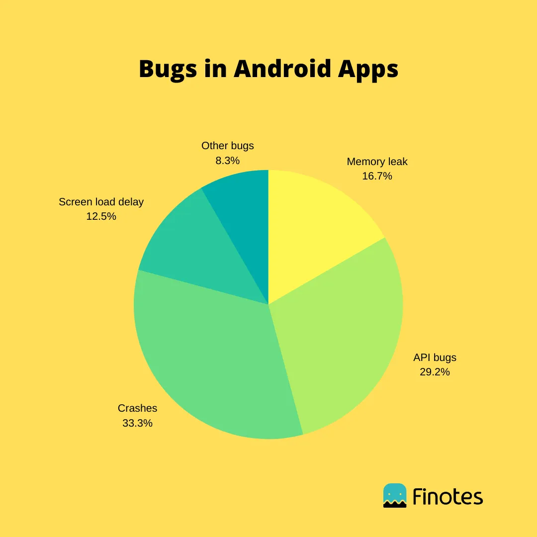 What Are the Common Bugs in Android Apps?