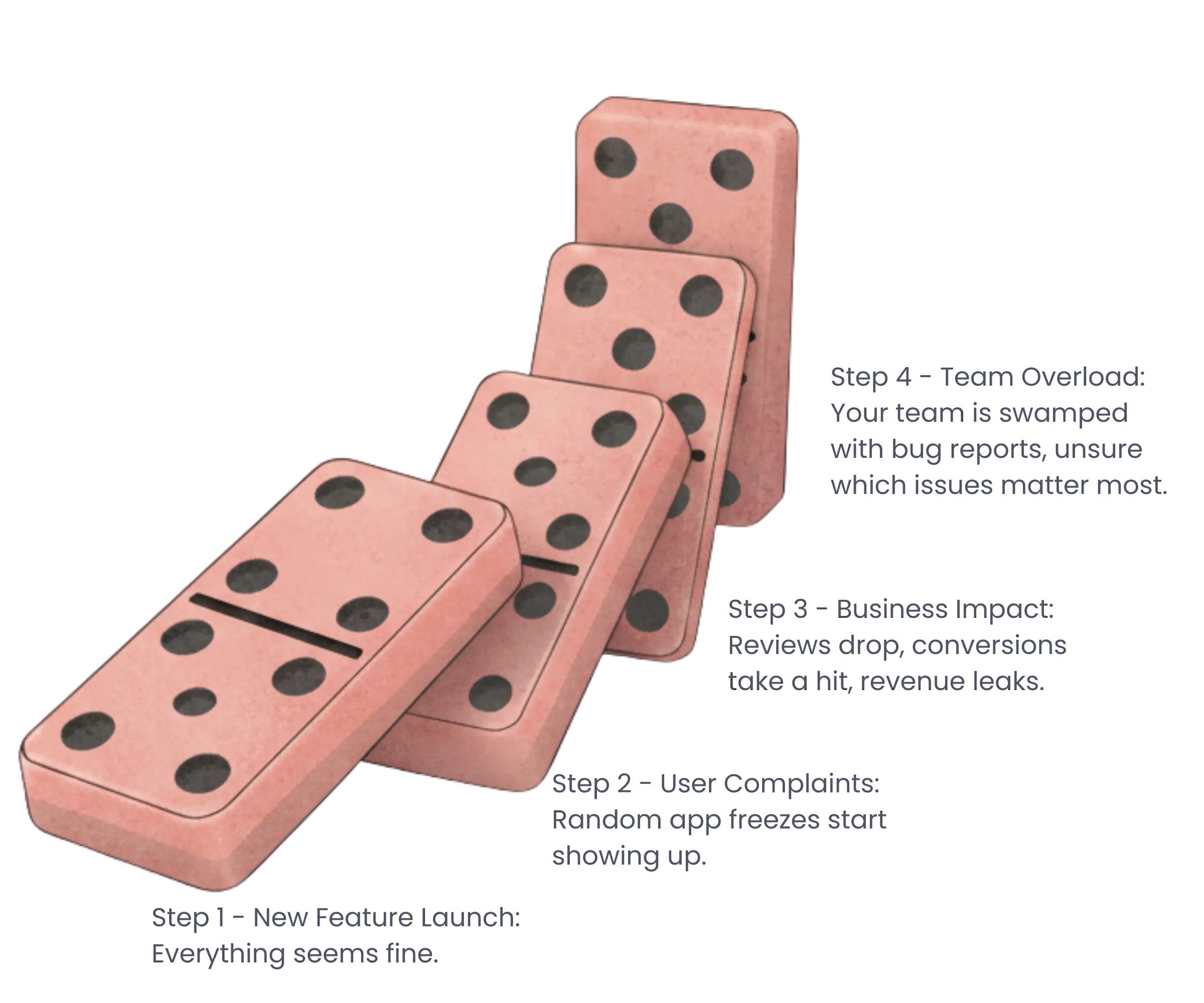 Domino effect visualization showing how app issues cascade